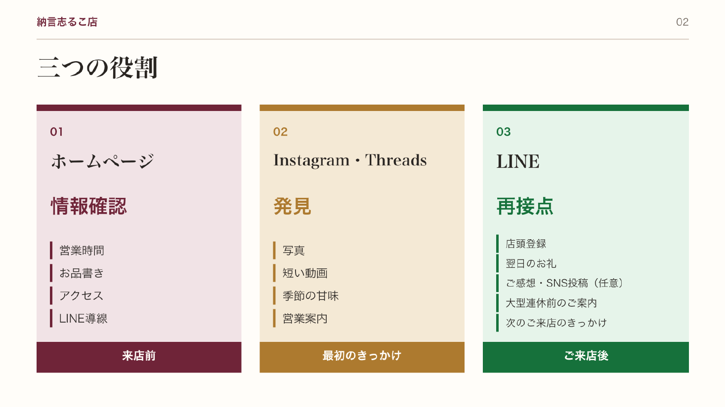 ホームページ、SNS、LINEの三つの役割を整理した制作資料